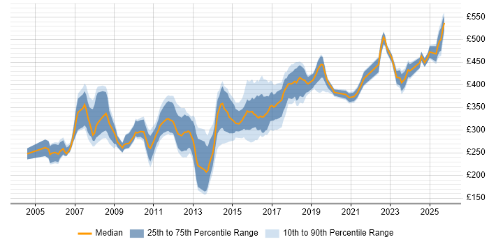 Contractor daily rate distribution trend for Cisco Network Engineer job vacancies in the Thames Valley