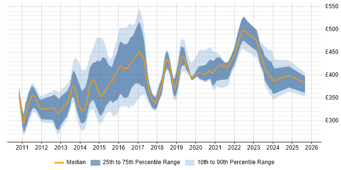 Contractor daily rate distribution trend for jobs in the Thames Valley citing Cisco Nexus
