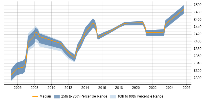 Contractor daily rate distribution trend for Cisco Specialist job vacancies in the Thames Valley Contractor daily rate distribution trend for Cisco Specialist job vacancies in the Thames Valley