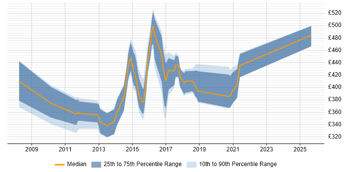 Contractor daily rate distribution trend for jobs in the Thames Valley citing Cisco UCCE Contractor daily rate distribution trend for jobs in the Thames Valley citing Cisco UCCE
