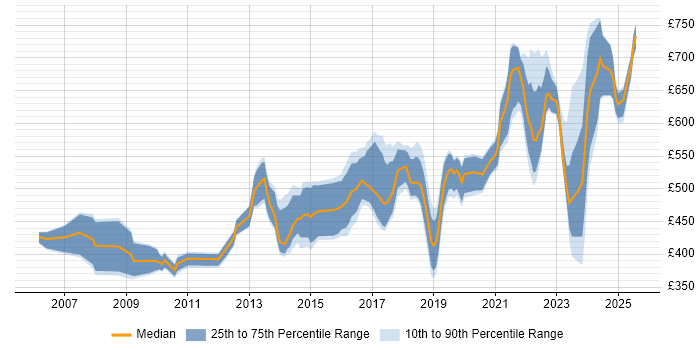 Contractor daily rate distribution trend for jobs in the Thames Valley citing CISM Contractor daily rate distribution trend for jobs in the Thames Valley citing CISM