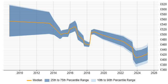 Contractor daily rate distribution trend for jobs in the Thames Valley citing CISMP