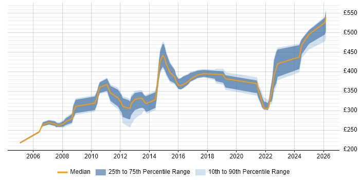 Contractor daily rate distribution trend for Citrix Engineer job vacancies in the Thames Valley