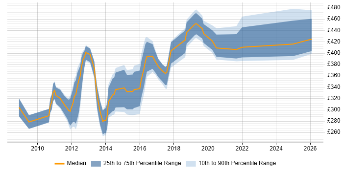 Contractor daily rate distribution trend for jobs in the Thames Valley citing Citrix Hypervisor