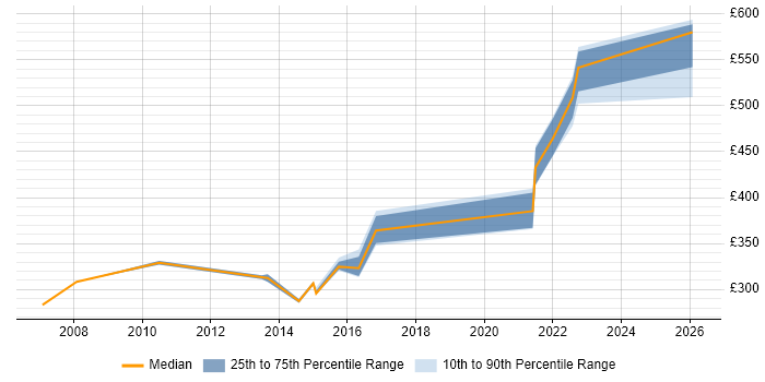 Contractor daily rate distribution trend for Citrix Infrastructure Engineer job vacancies in the Thames Valley
