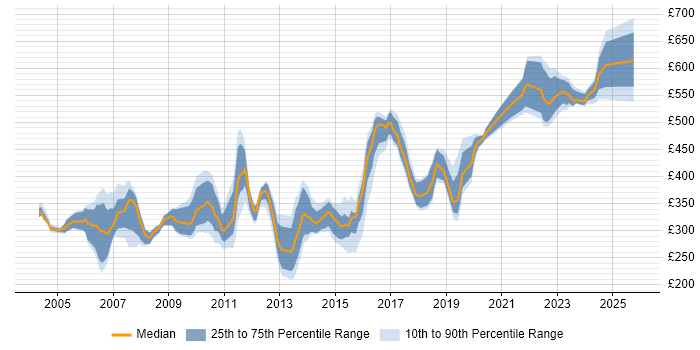 Contractor daily rate distribution trend for jobs in the Thames Valley citing Client/Server