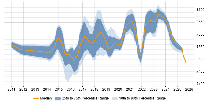 Contractor daily rate distribution trend for Cloud Architect job vacancies in the Thames Valley