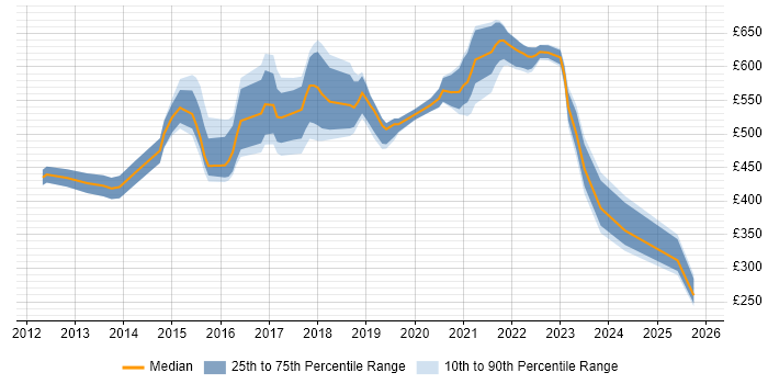 Contractor daily rate distribution trend for Cloud Consultant job vacancies in the Thames Valley
