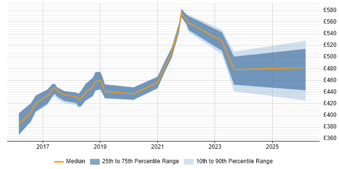 Contractor daily rate distribution trend for Cloud Infrastructure Engineer job vacancies in the Thames Valley