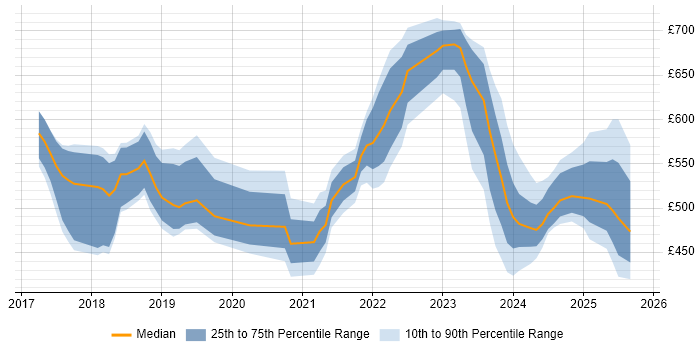 Contractor daily rate distribution trend for jobs in the Thames Valley citing Cloud Native