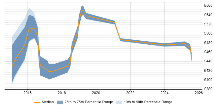 Contractor daily rate distribution trend for jobs in the Thames Valley citing Cloud Operations