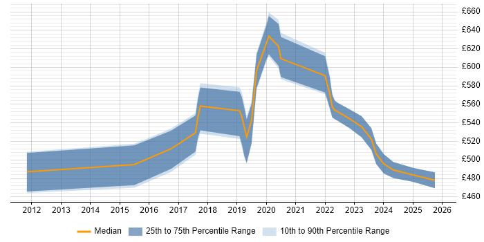 Contractor daily rate distribution trend for Cloud Platform Engineer job vacancies in the Thames Valley