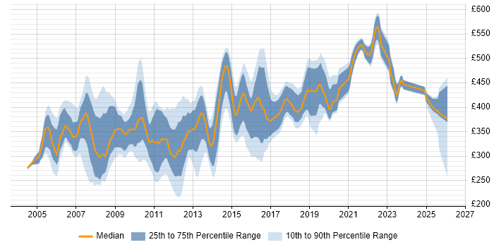 Contractor daily rate distribution trend for jobs in the Thames Valley citing Clustering