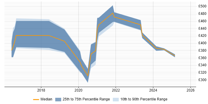 Contractor daily rate distribution trend for jobs in the Thames Valley citing CMake