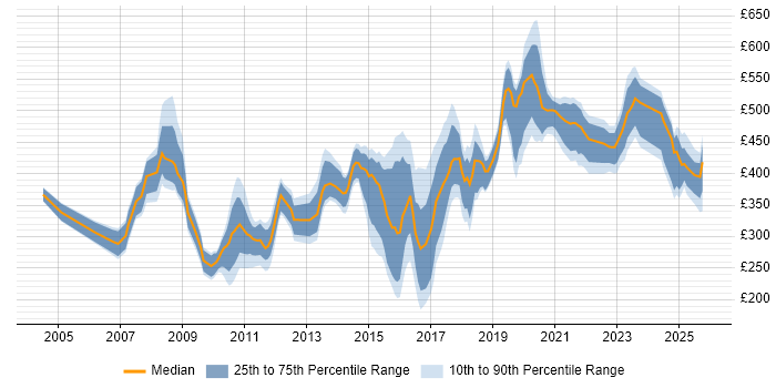 Contractor daily rate distribution trend for jobs in the Thames Valley citing CMDB