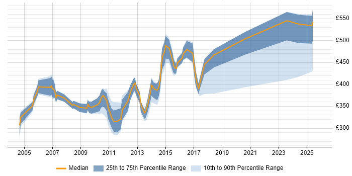 Contractor daily rate distribution trend for jobs in the Thames Valley citing CMMI