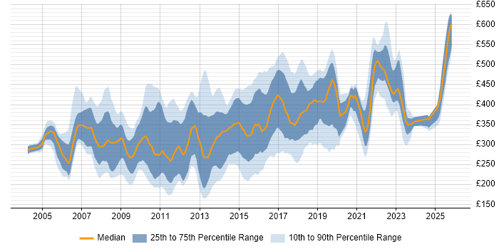 Contractor daily rate distribution trend for jobs in the Thames Valley citing CMS