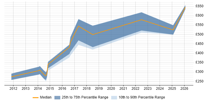 Contractor daily rate distribution trend for jobs in the Thames Valley citing Code Coverage