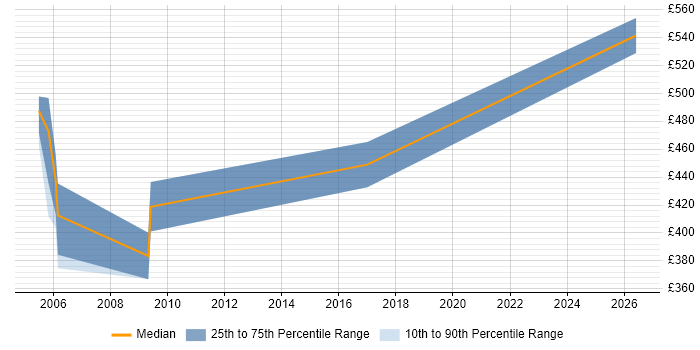 Contractor daily rate distribution trend for jobs in the Thames Valley citing Cognos Controller