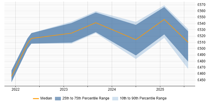 Contractor daily rate distribution trend for jobs in the Thames Valley citing Collibra Contractor daily rate distribution trend for jobs in the Thames Valley citing Collibra