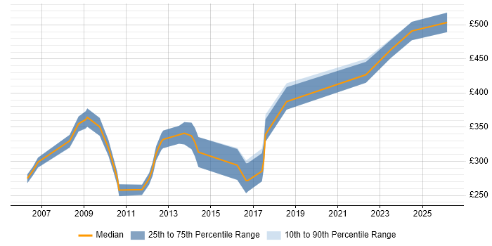 Contractor daily rate distribution trend for Commercial Analyst job vacancies in the Thames Valley