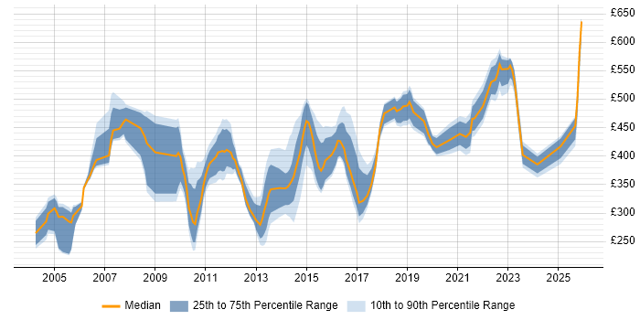Contractor daily rate distribution trend for jobs in the Thames Valley citing Commercial Awareness