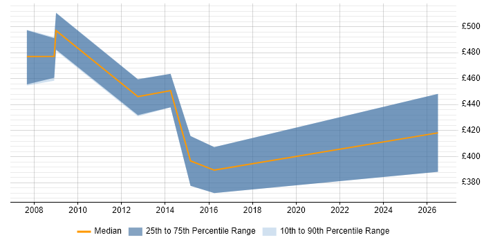 Contractor daily rate distribution trend for Commercial Consultant job vacancies in the Thames Valley