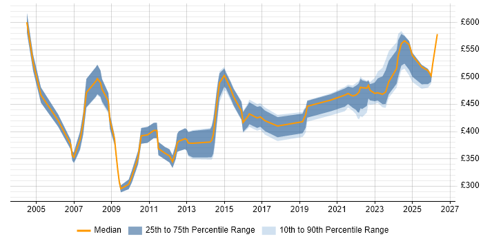 Contractor daily rate distribution trend for Commercial Manager job vacancies in the Thames Valley