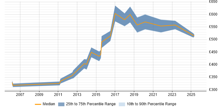 Contractor daily rate distribution trend for jobs in the Thames Valley citing Commercialisation