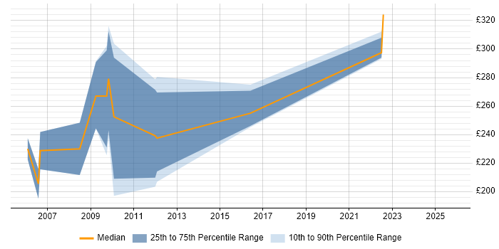 Contractor daily rate distribution trend for Commissioning Engineer job vacancies in the Thames Valley