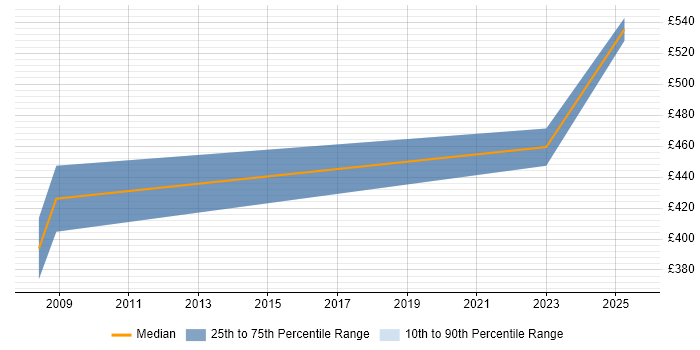 Contractor daily rate distribution trend for Commissioning Manager job vacancies in the Thames Valley