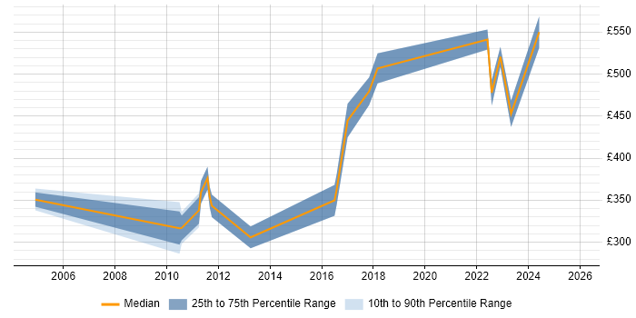 Contractor daily rate distribution trend for Communications Specialist job vacancies in the Thames Valley