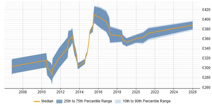 Contractor daily rate distribution trend for jobs in the Thames Valley citing Compatibility Testing