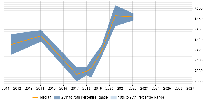 Contractor daily rate distribution trend for jobs in the Thames Valley citing Competitive Intelligence