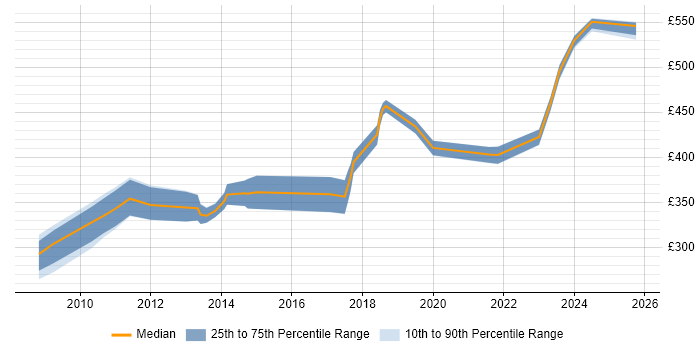 Contractor daily rate distribution trend for Compliance Analyst job vacancies in the Thames Valley Contractor daily rate distribution trend for Compliance Analyst job vacancies in the Thames Valley