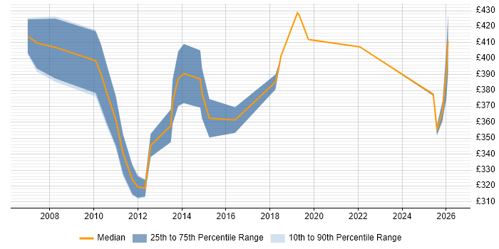 Contractor daily rate distribution trend for jobs in the Thames Valley citing Compliance Audit