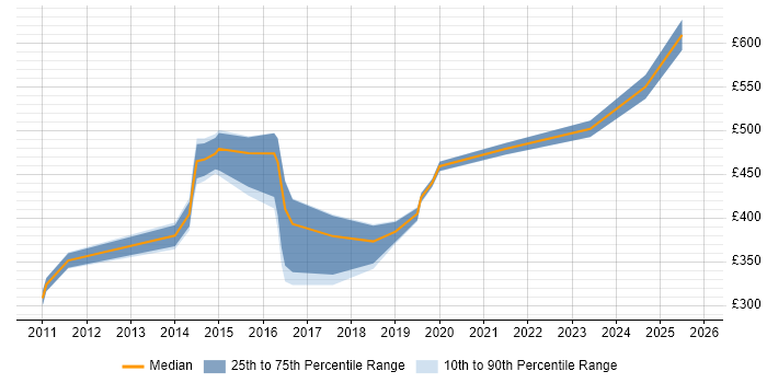 Contractor daily rate distribution trend for jobs in the Thames Valley citing Compliance Management