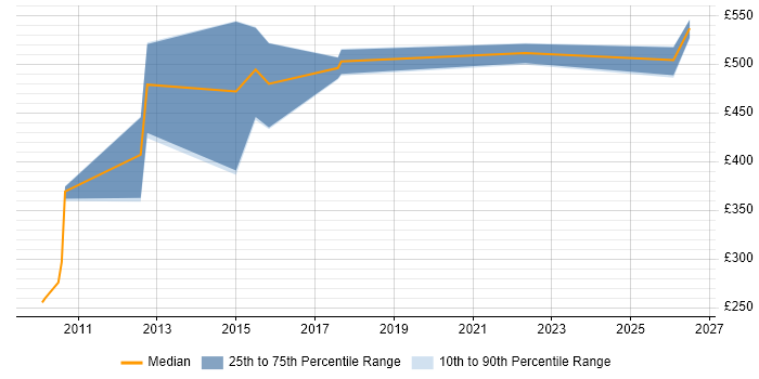 Contractor daily rate distribution trend for Compliance Specialist job vacancies in the Thames Valley