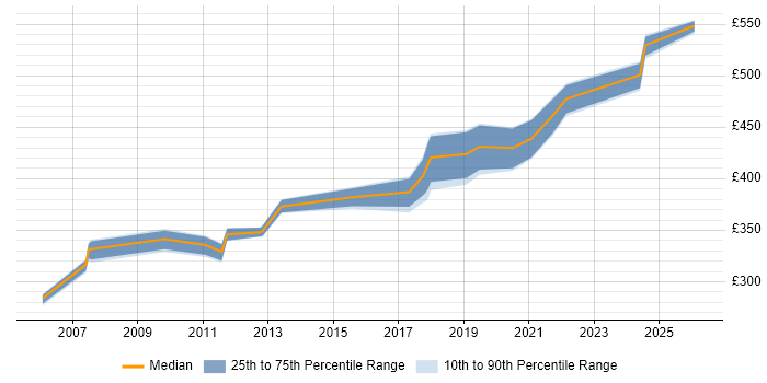 Contractor daily rate distribution trend for jobs in the Thames Valley citing Component Testing