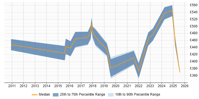 Contractor daily rate distribution trend for jobs in the Thames Valley citing CompTIA Security+ Contractor daily rate distribution trend for jobs in the Thames Valley citing CompTIA Security+