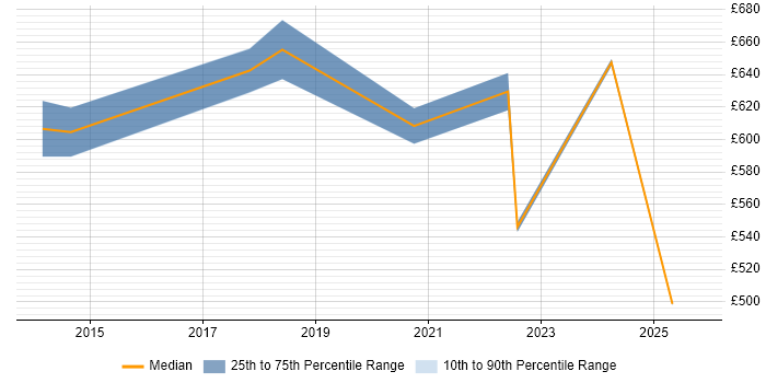 Contractor daily rate distribution trend for jobs in the Thames Valley citing Computer Emergency Response Teams Contractor daily rate distribution trend for jobs in the Thames Valley citing Computer Emergency Response Teams