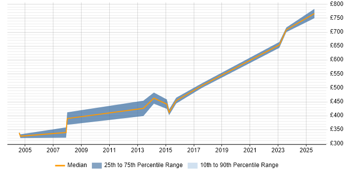 Contractor daily rate distribution trend for jobs in the Thames Valley citing Computer Forensics Contractor daily rate distribution trend for jobs in the Thames Valley citing Computer Forensics