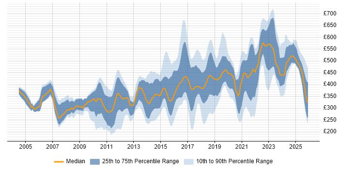 Contractor daily rate distribution trend for jobs in the Thames Valley citing Computer Science