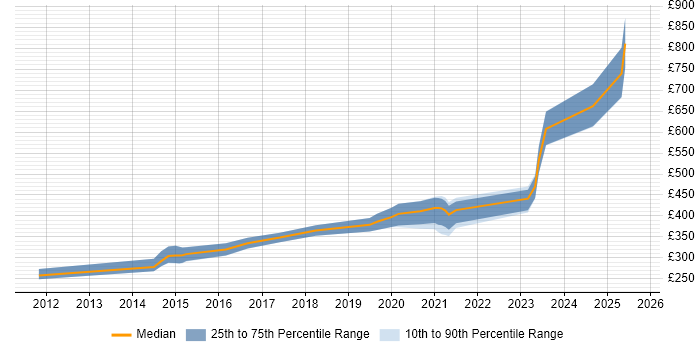 Contractor daily rate distribution trend for jobs in the Thames Valley citing Computer Vision
