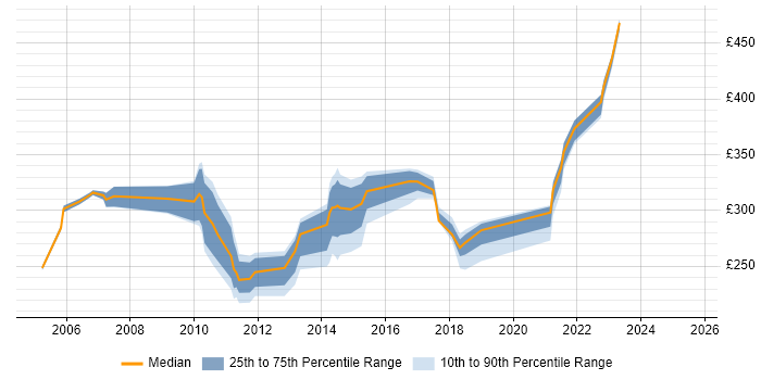 Contractor daily rate distribution trend for Configuration Analyst job vacancies in the Thames Valley