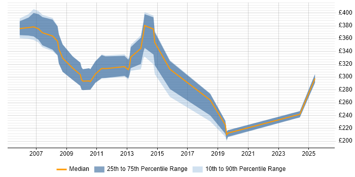 Contractor daily rate distribution trend for Configuration Engineer job vacancies in the Thames Valley