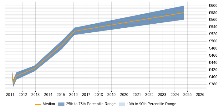 Contractor daily rate distribution trend for Configuration Management Consultant job vacancies in the Thames Valley