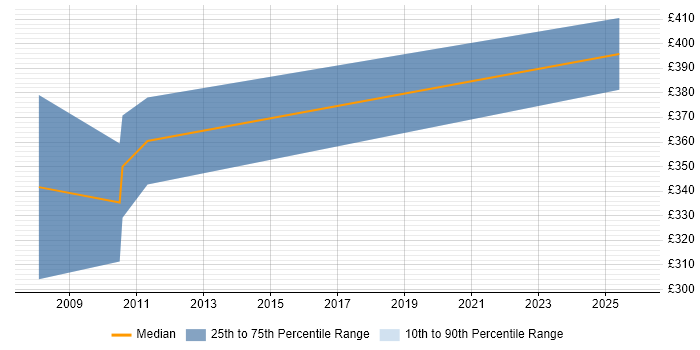 Contractor daily rate distribution trend for Configuration Management Engineer job vacancies in the Thames Valley