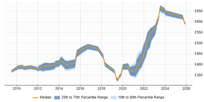 Contractor daily rate distribution trend for jobs in the Thames Valley citing Conflict Management