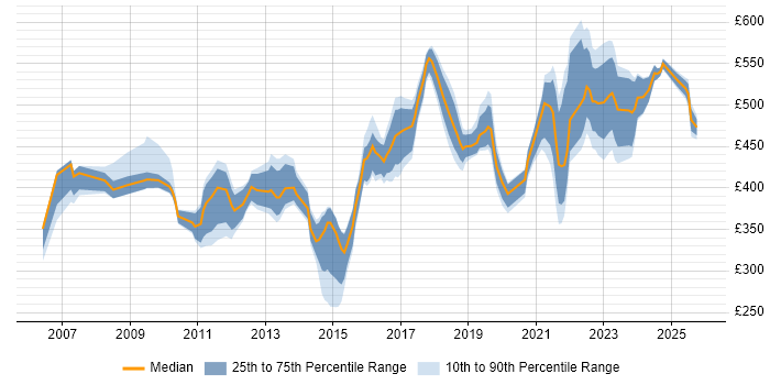 Contractor daily rate distribution trend for jobs in the Thames Valley citing Conflict Resolution